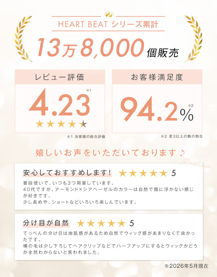 HEART BEAT シリーズ累計13万8,000個販売 レビュー評価4.23 お客様満足度94.2%
