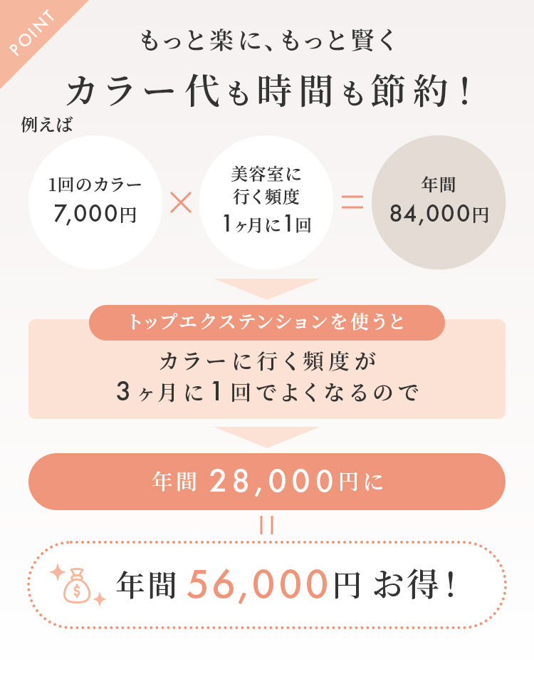 トップエクステンションでカラー代も時間も節約、年間56,000円お得