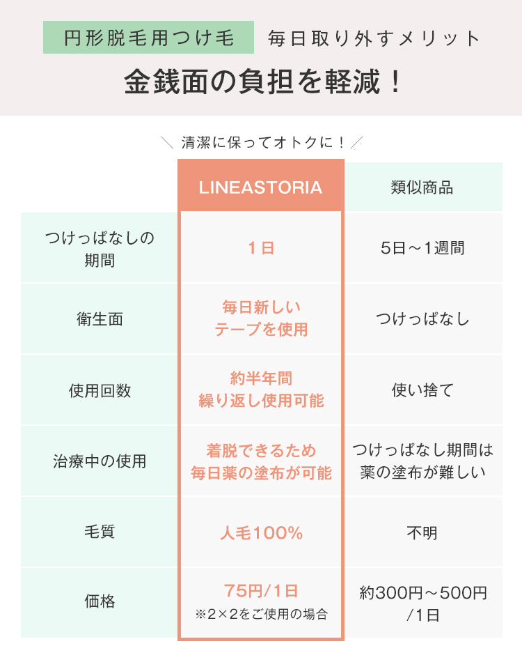 毎日取り外して約半年間繰り返し使えるので金銭面の負担を軽減してくれます。