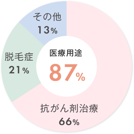 ご来店者様の用途の割合：抗がん剤治療66%、脱毛症21%、その他13%（医療用途87%）