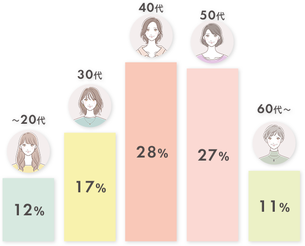 ご来店者様の年代の割合：40代28%、50代27%、30代17%、60代11%、20代10%、その他7%